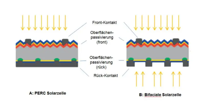 Funktionsweise bifaciale Solarmodule