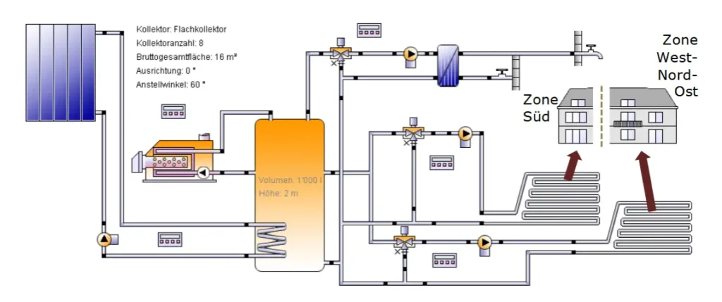 Kollektorerträge und Passivsolargewinne:
Systemsimulation mit Mehrzonen-Gebäudesimulation