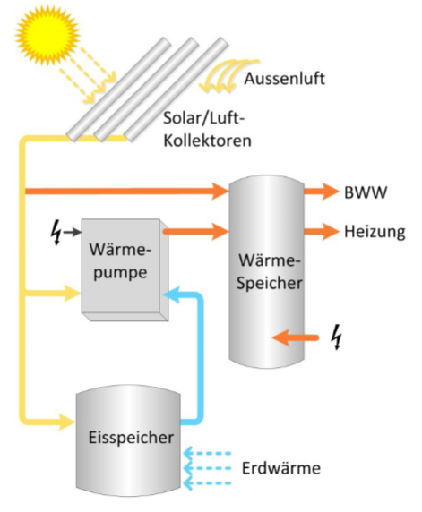 Schema Eisspeicher Wärmepumpe