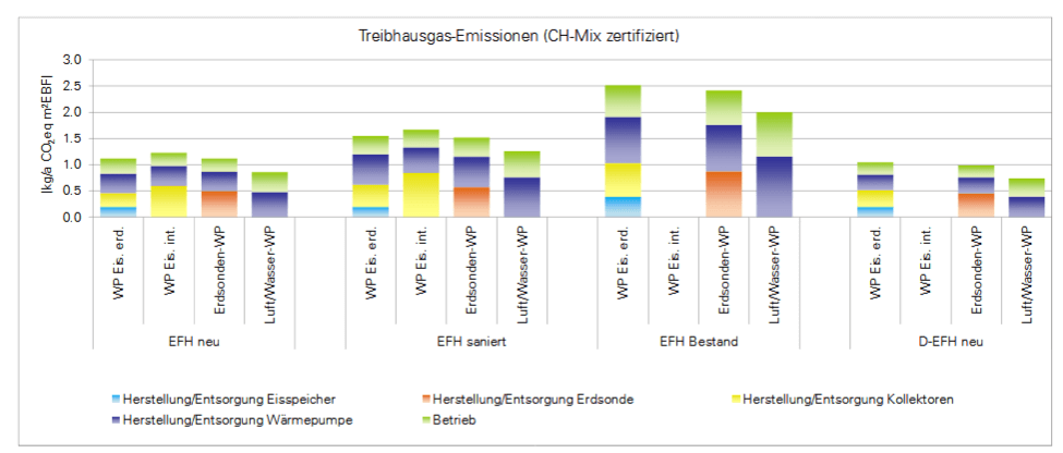 Wärmepumpe mit Eisspeicher CO2 Emissionen 