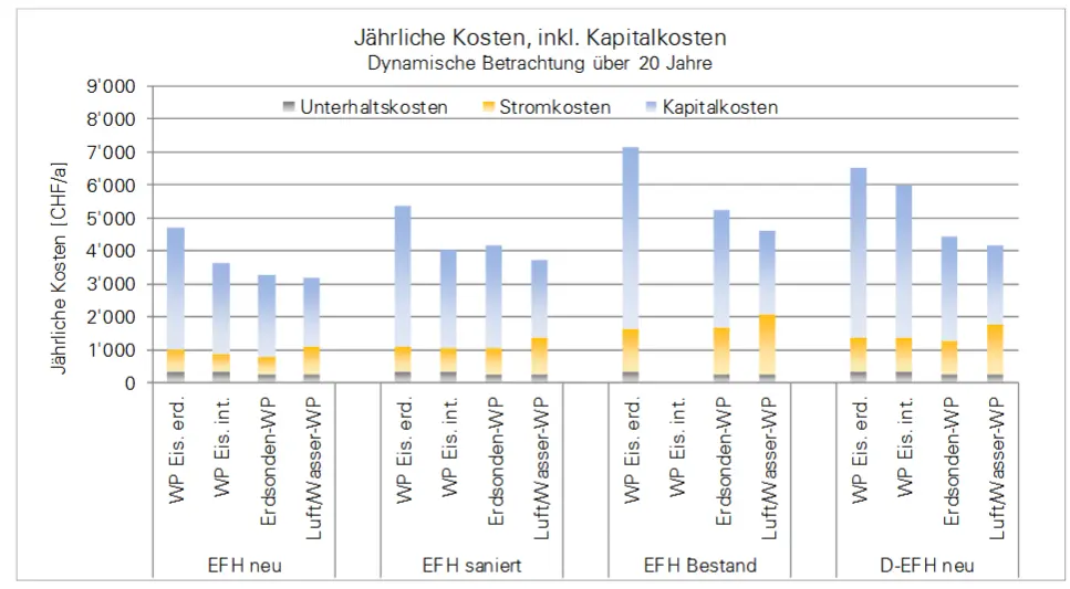 Wärmepumpe mit Eisspeicher jährliche Kosten. Eisspeicher erdverlegt und integrierter Eisspeicher