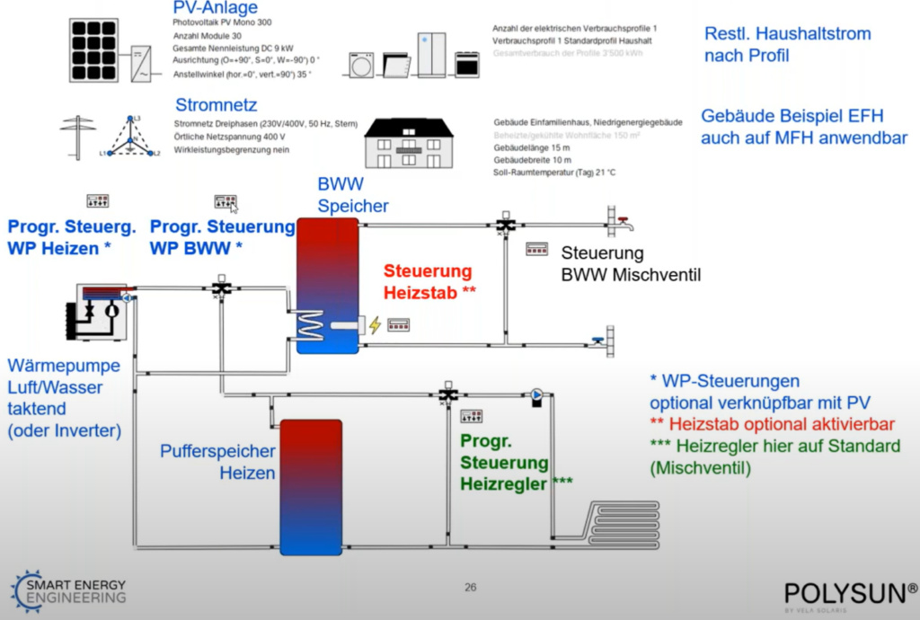 Modell zum Vergleich optimale Steuerung Wärmepumpe mit Photovoltaik