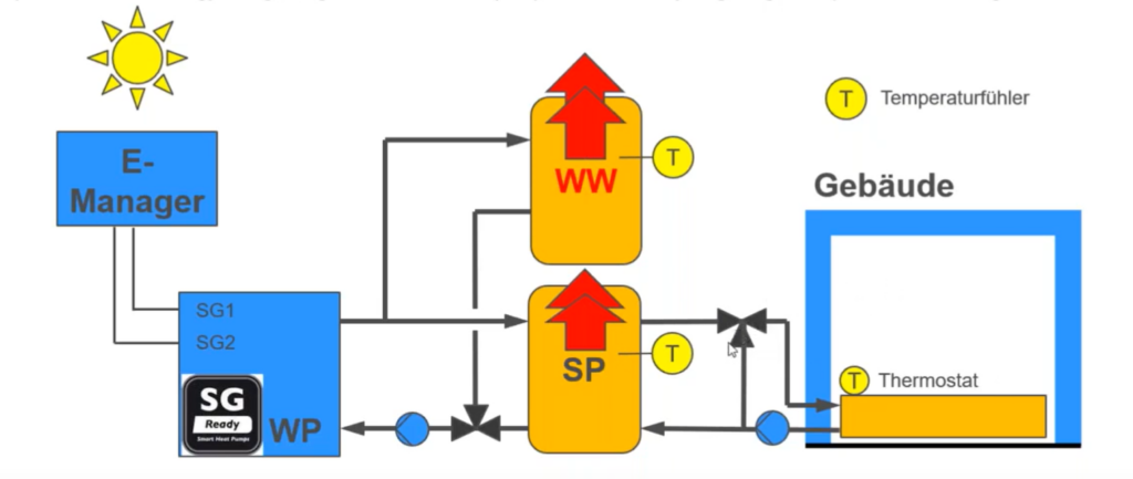 Steuerung Wärmepumpe mit SG-Ready Schnittstelle zur Überhöhung Puffer-Speicher, Warmwasseraufbereitung und Heizen am Tag