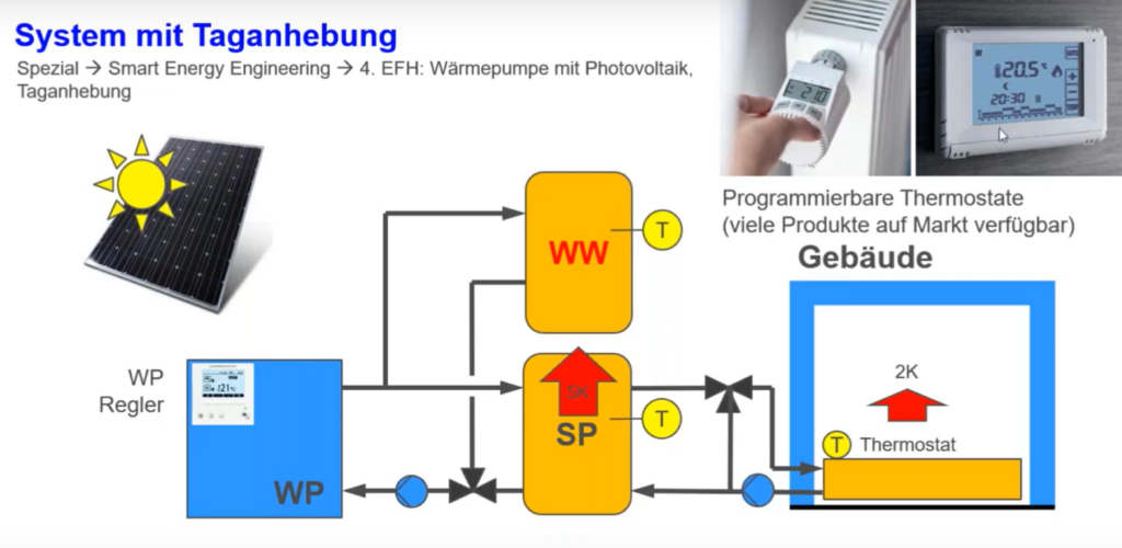 Schema mit zwei Thermostaten zur Überhöhung Puffer-Speicher, Raumtemperatur und Heizen am Tag 
