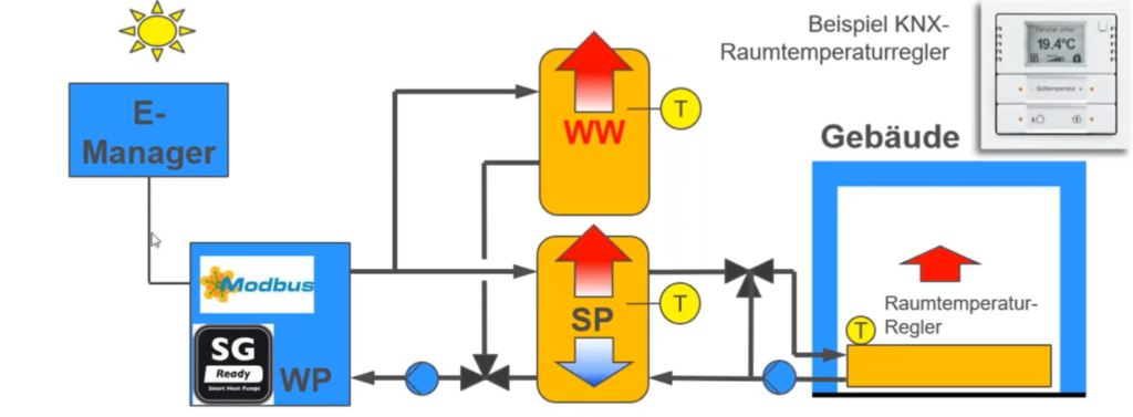 Schema mit vollständigem Thermomanagement des kompletten Gebäudes