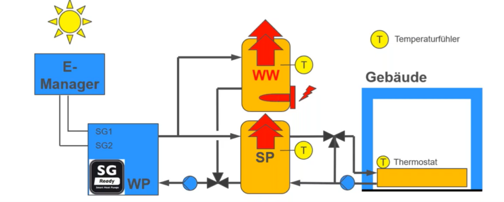 Schema zur der Wärmepumpen Steuerung mit SG-Ready Schnittstelle zur Überhöhung Puffer-Speicher, Speicher Warmwasseraufbereitung und PV Heizstab