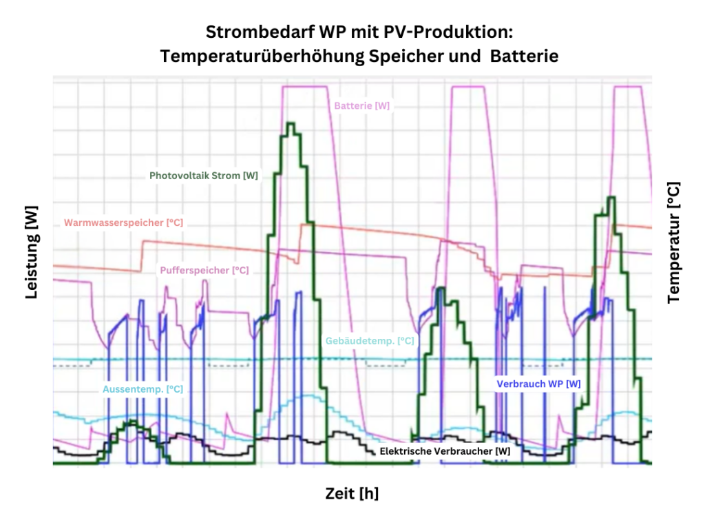 Steuerung Wärmepumpe mit SG-Ready Schnittstelle und Batterie: Beispielsimulation in Polysun, wo die Temperatur des Pufferspeichers (violett) und des Warmwasserspeichers (rot) bei höherer Photovoltaik Produktion (grüne Kurve) überhöht wird. Zusatz von Batteriespeicher.