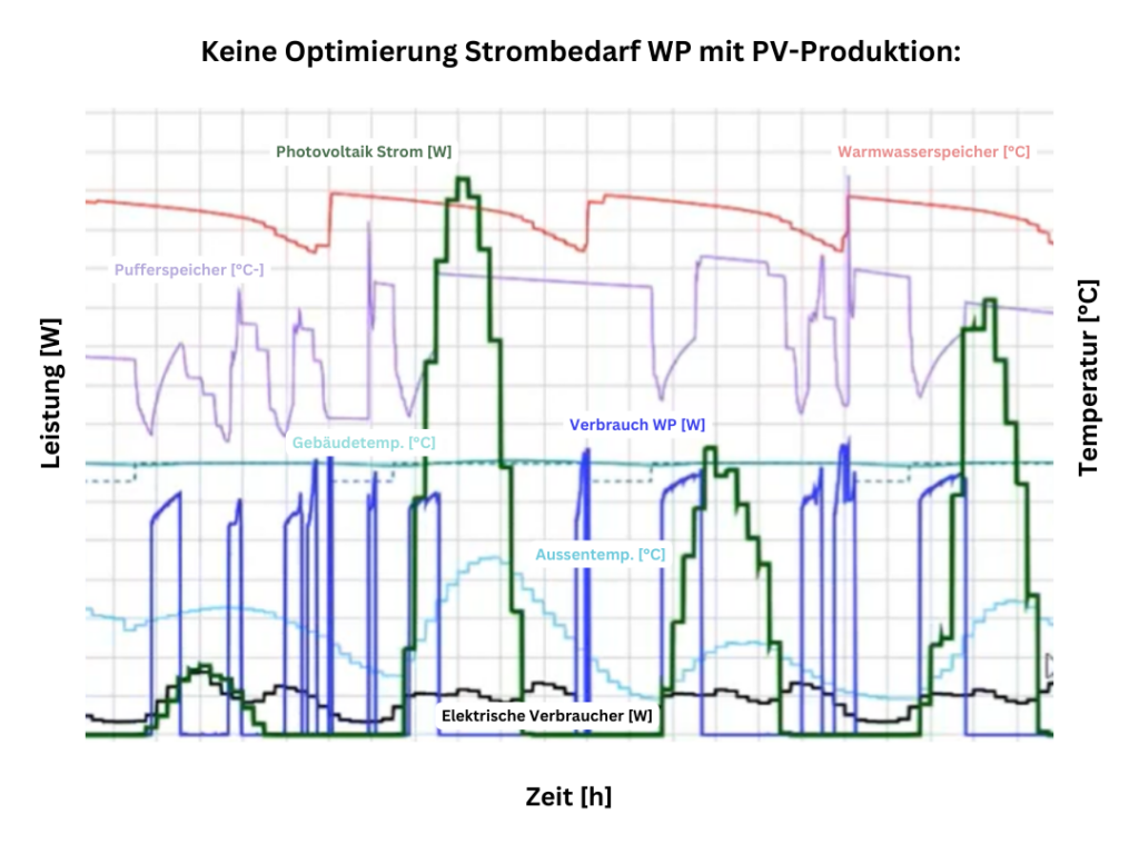 Steuerung Wärmepumpe ohne Optimierung: Beispielsimulation in Polysun, wo Strombedarf der Wärmepumpe (blau) nicht mit Solarproduktion (grüne Kurve) optimiert ist