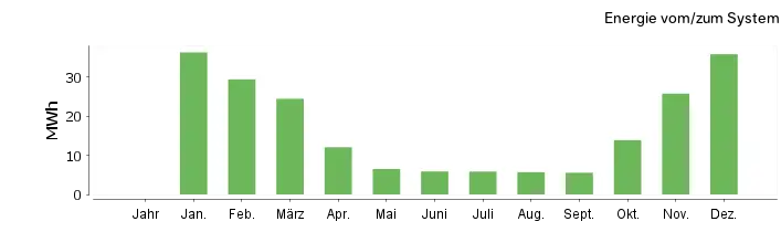 Stromverbrauch einer Wärmepumpe über das Jahr simuliert