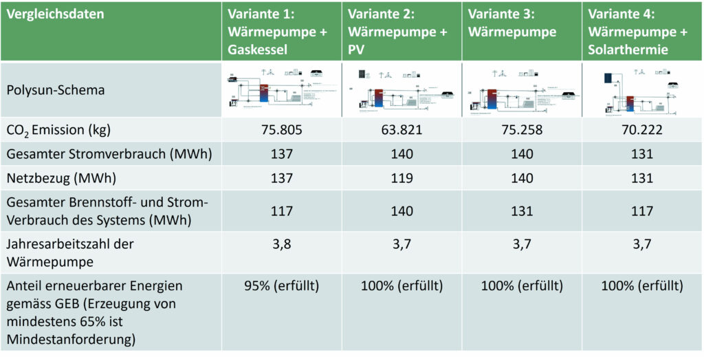 Vergleich Hybrid- Wärmepumpen.  Tabelle mit Vergleich der 4 Arten von Hybrid-Wärmepumpen:1) Wärmepumpe mit Gas kombinieren, 2) Wärmepumpe mit Photovoltaik kombinieren, 3) Wärmepumpe ohne zusätzlichen Erzeuger,  4) Wärmepumpe mit Solarthermie kombinieren. Der Vergleich erfolgt für jede Variante anhand folgender Vergleichsparameter: CO2-Emission, Stromverbrauch, Netzbezug Strom, gesamter Brennstoff und Stromverbrauch, Jahresarbeitszahl, Anteil erneuerbarer Energien