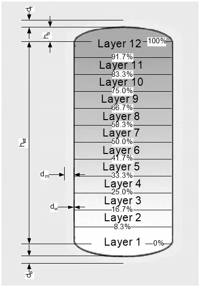 model of the thermal energy storage thank: measures and tank layers (dm = thickness of insulation, dt = thickness of insulation at the top of the tank, db = thickness of insulation at the bottom of the tank, dw = thickness of the walls, hint = height, hb = bulge height)