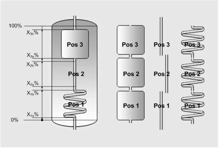 thermela energy storage thanks: positioning of internal elements, tanks (combination tanks)