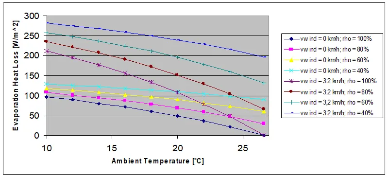 Calcul évaporation piscine: Influence du vent et de l'humidité relative
