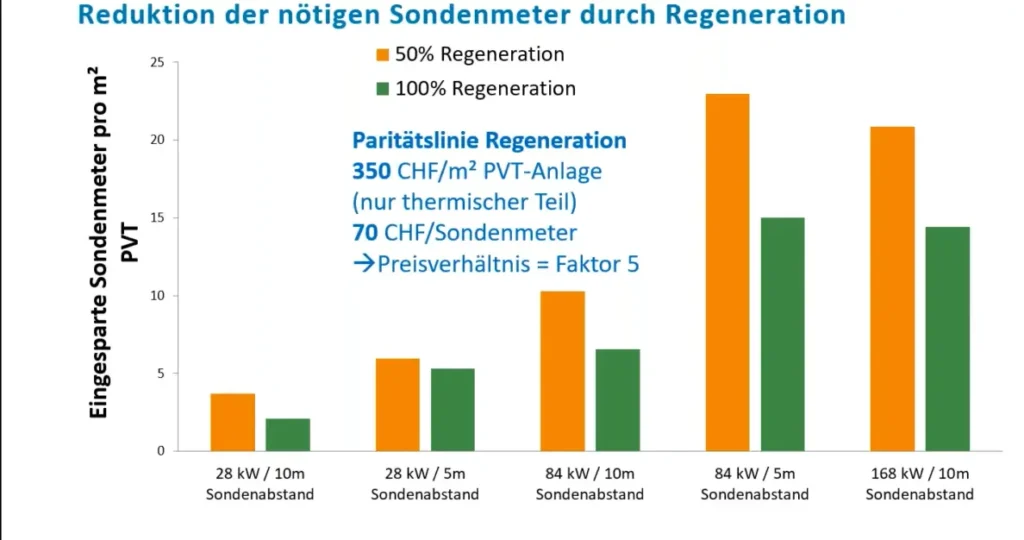 Darstellung der Reduktion der Erdsondenmeter durch Erdsonden-Regeneration