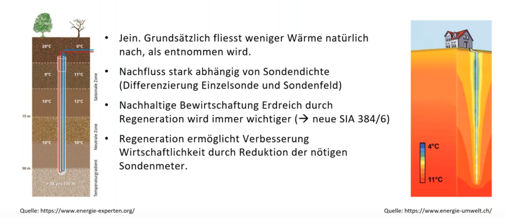 Erdsonden Regeneration ermöglicht Erhöhung der Wirtschaftlichkeit und Reduktion der Erdsondenmeter