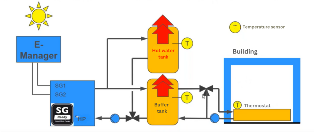 Heat pump control with SG-Ready interface for boosting buffer storage tank, hot water tank and heating during the day