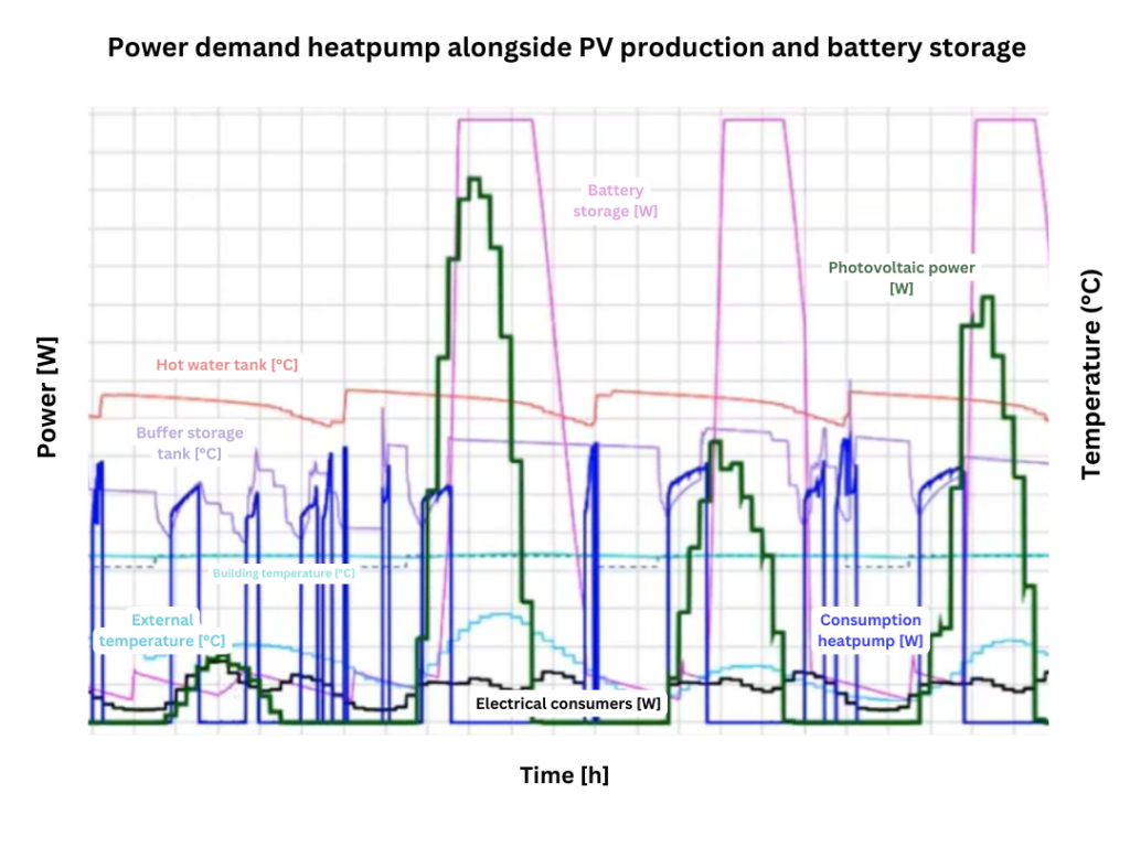eat pump control with battery storage without optimization: Example simulation in Polysun, where the battery storage charges during the day and is quickly discharged in the evening when the heat pump is switched on.