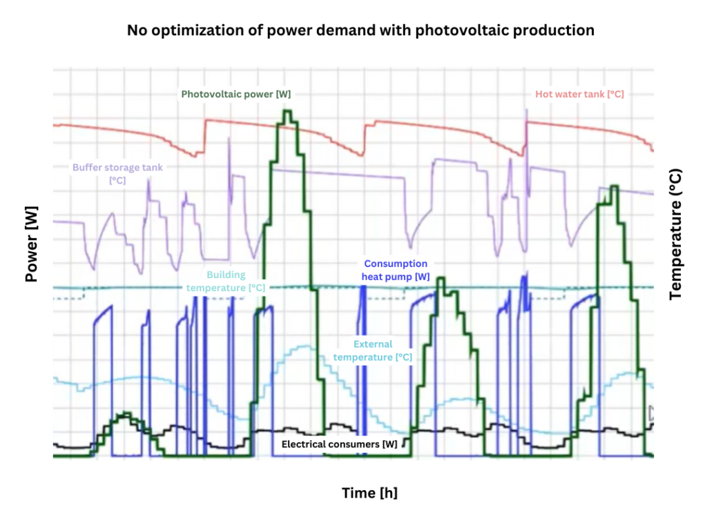 Heat pump control without optimization: Example simulation in Polysun, where electricity demand of the heat pump (blue) is not optimized with solar production (green curve)
