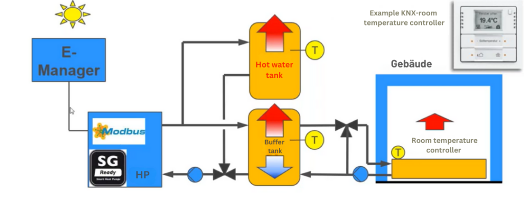 Hydraulic scheme complete thermal management of entire building