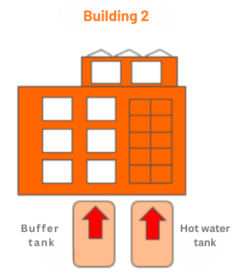 Heat pump control: Illustration of the control automatic optimization and boost buffer tank, hot water tank and heating during the day 