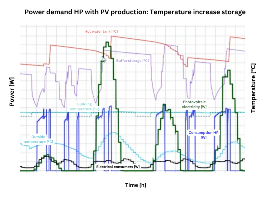 SG-Ready interface: Example simulation in Polysun, where the temperature of the buffer tank (purple) and the hot water tank (red) is increased with higher photovoltaic production (green curve).