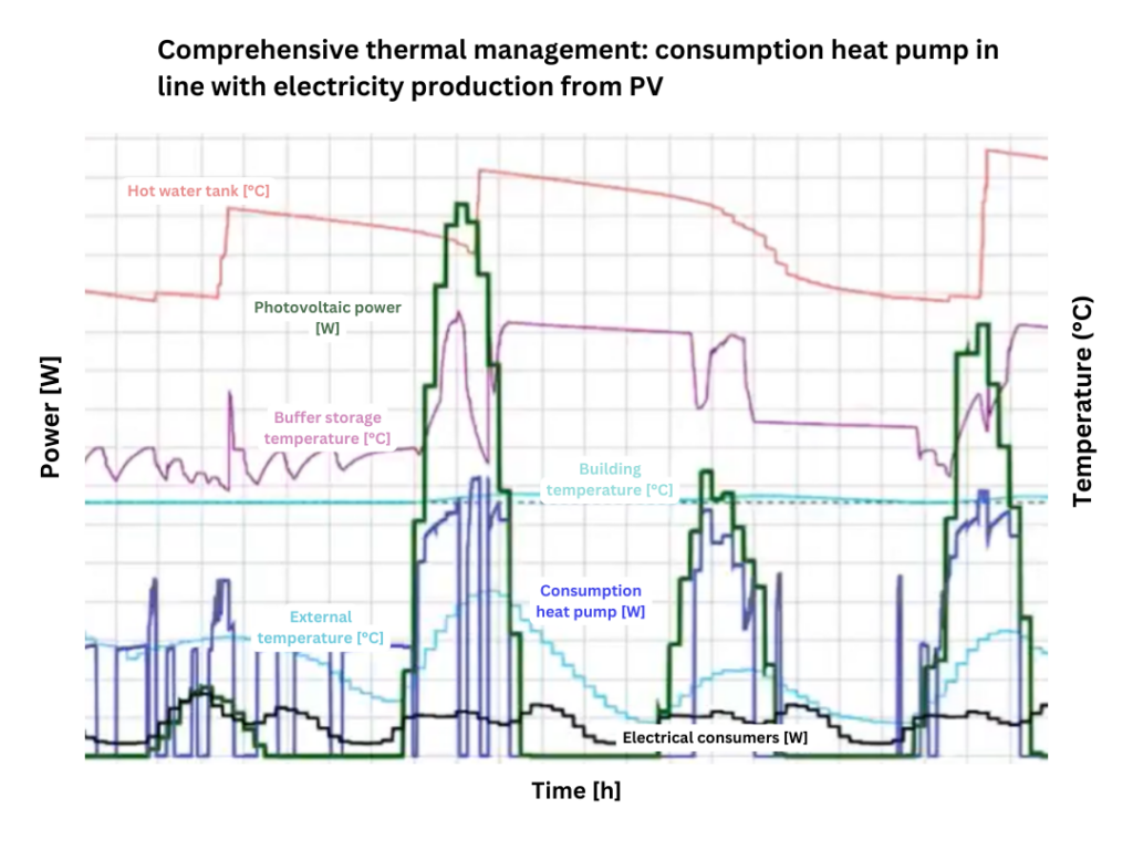 Example simulation in Polysun, where photovoltaic electricity production and heat pump electricity consumption are perfectly coordinated with complete thermal management by storing energy in the building