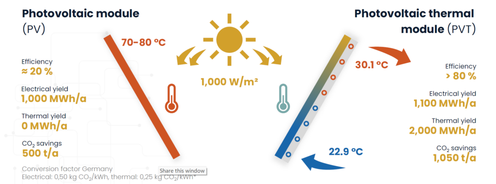 Difference between Solar PV and Solar PV-T: It shows a PV panel and a PV-T panel and compares the efficiency, electrical yield, thermal yield, CO-2 savings of an average PV panel and an average PV-T panel.
