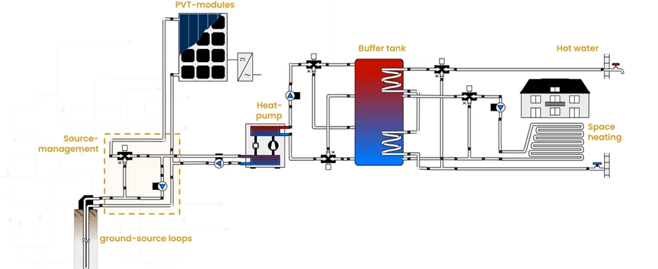 Hydraulic PV-T diagram industrial buildings. Contains PV-T modules on the roof, a buffer tank for thermal energy storage, a heat pump to upgrade the thermal energy, an earth probe system for additional heat sourcing and storage, a source management system to optimize heat flow