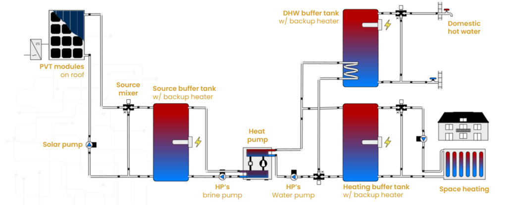 Hydraulic diagram monovalent solar thermal heat pump in residential buildings. It consists of PV T solar panels, a solar pump, a source mixer, and a thermal heat pump, 2 buffer thanks