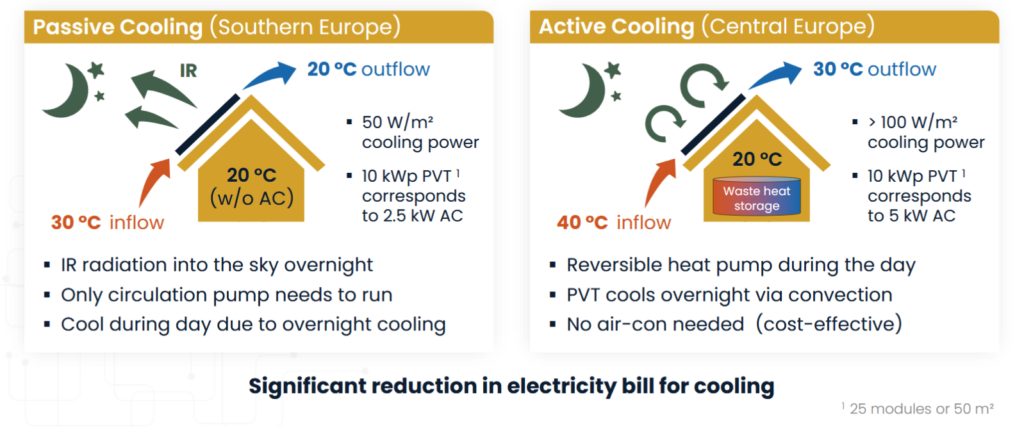 Illustrates the difference between passive cooling with PV-T solar panels (Southern Europe) and active cooling with PV-T solar panels (Central Europe). It compares the temperature inflow into the PV T solar panel and the temperature outflow from the PV-T solar panel, cooling capacity, PV-T heat pump required.