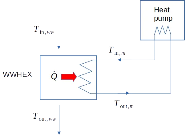 Prinzipschema der Energieflüsse und Temperaturen eines Abwasserwärmetauschers in Polysun.