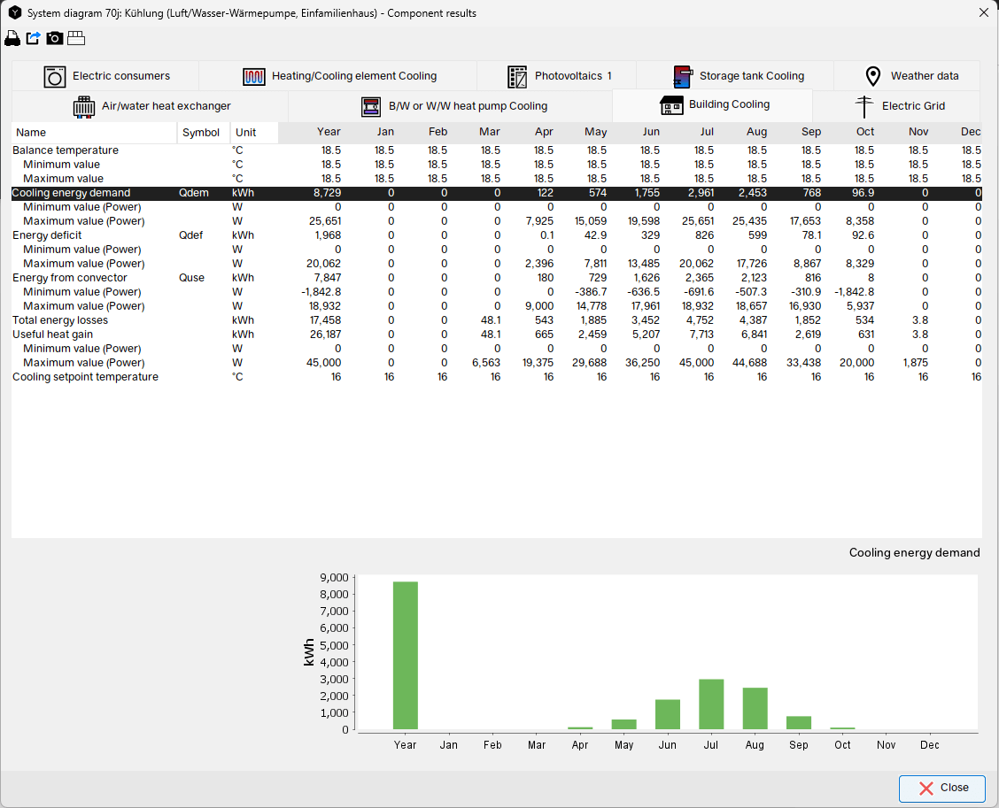 Screenshot of component results in Polysun displaying mohtly cooling energy demand