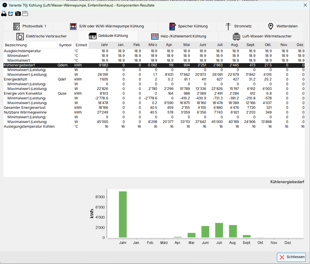 Screenshot der Polysun-Software, der die Komponentenergebnisse für die Kühlung (Luft/Wasser-Wärmepumpe, Einfamilienhaus) zeigt, einschließlich Kühllast, Energiedefizit und minimaler/maximaler Leistungswerte über die Monate, zur Berechnung des Kühlbedarfs basierend auf Kühlgradtage.
