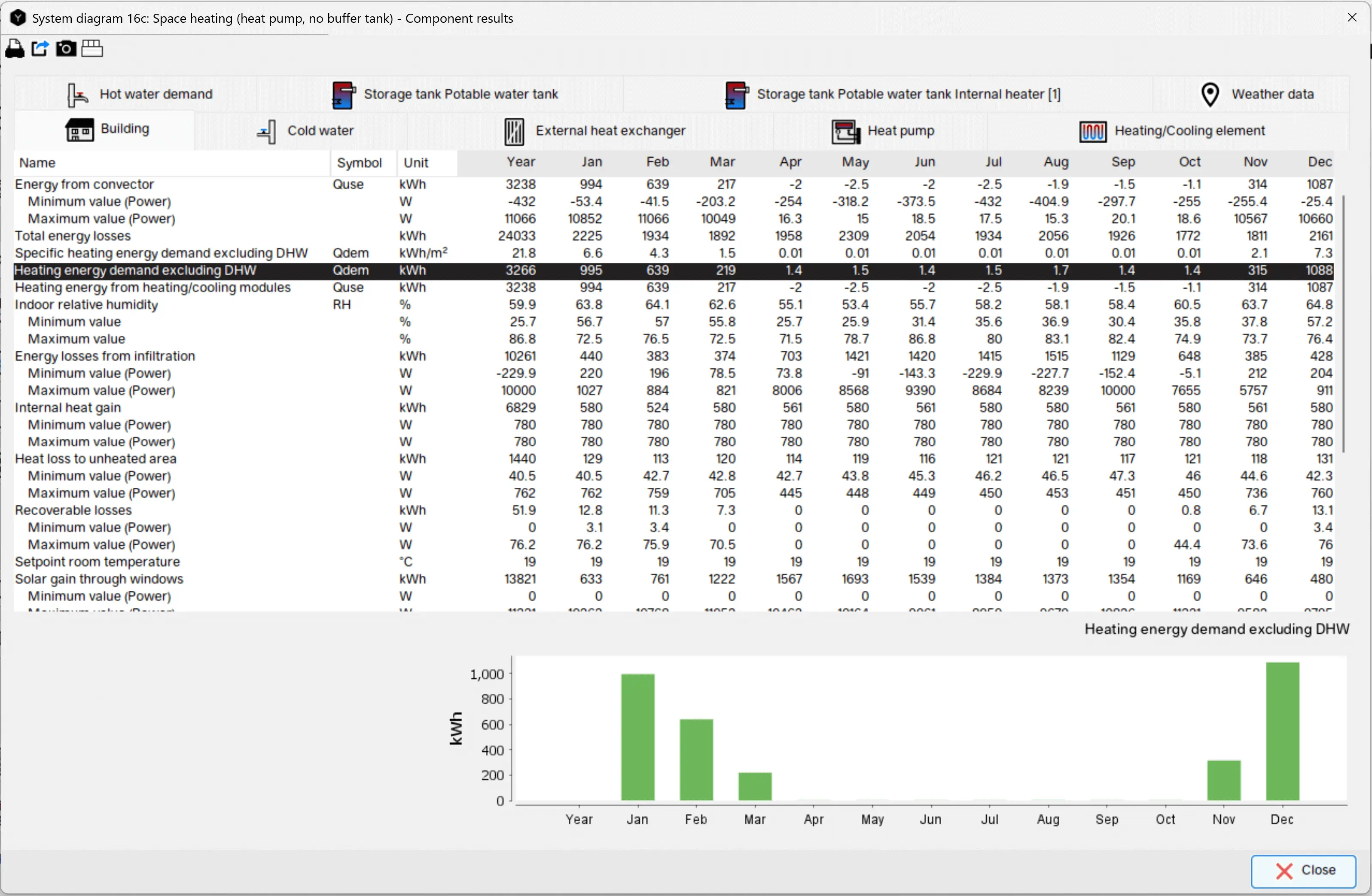 Component results in Polysun displaying heating energy demand in monthly resolution