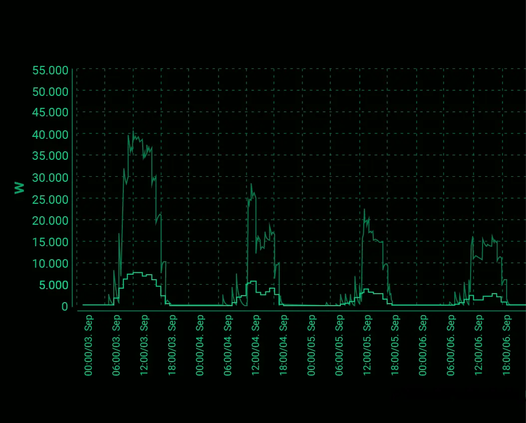 Simulationsergebnisse einer PVT-Anlage mit PVT-Kollektoren. Die Grafik zeigt den elektrischen und thermischen Ertrag für mehrere Tage im September.