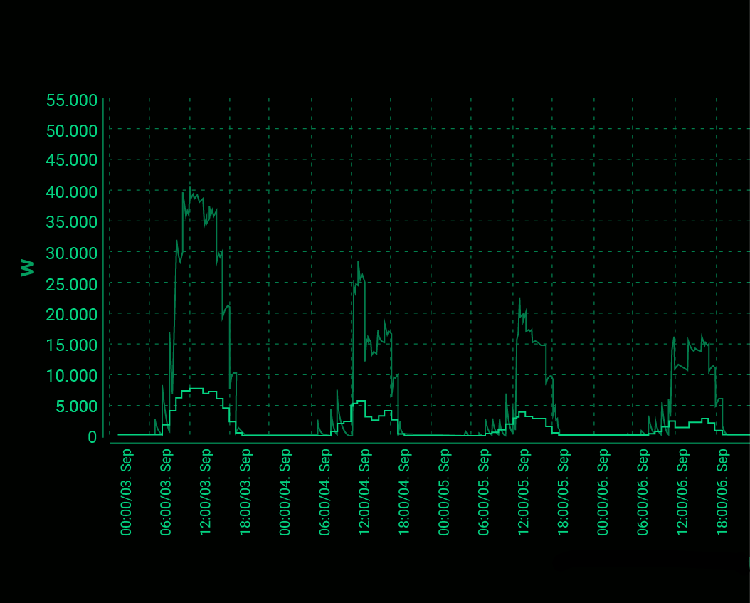 Simulation results of a PVT system with PVT collectors. The graph shows the electrical and thermal yield for several days in September.