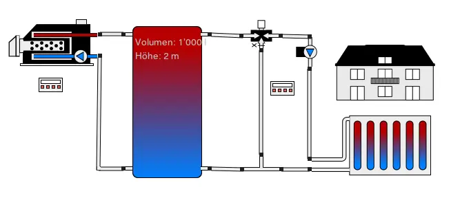 Schematische Darstellung einer Raumheizung mit Gaskessel, Wärmespeicher und Radiator.