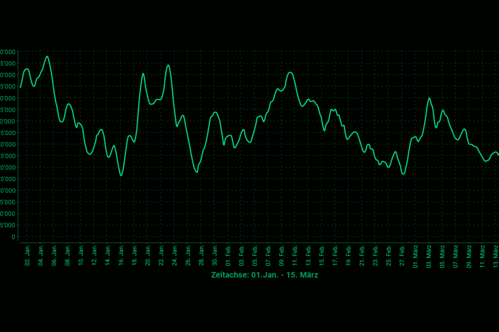 Darstellung grafische Auswertung Lastgang