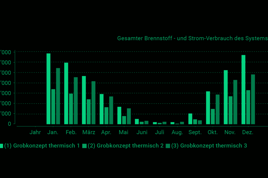 Variantenvergleich verschiedener Quartierslösungen in Polysun