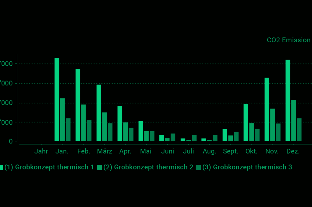 Vergleich von CO2-Emissionen verschiedener Energiesysteme in Polysun