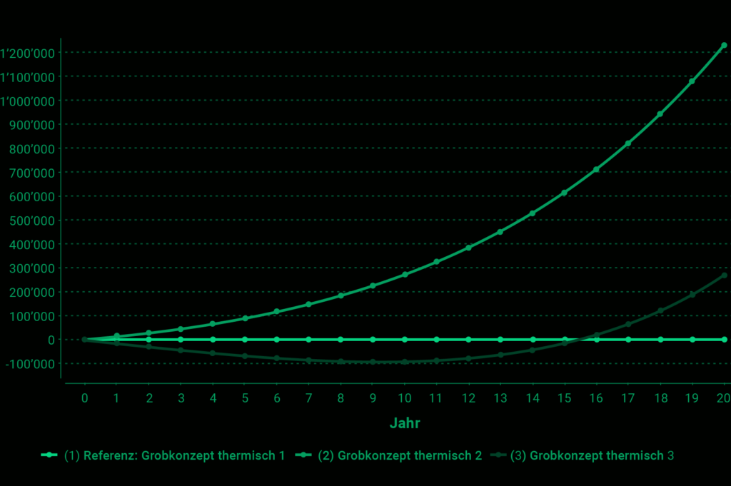 Wirtschaftlichkeitsrechnung in Polysun ermittelt die Kosten verschiedener Energiesysteme für Fernwärme