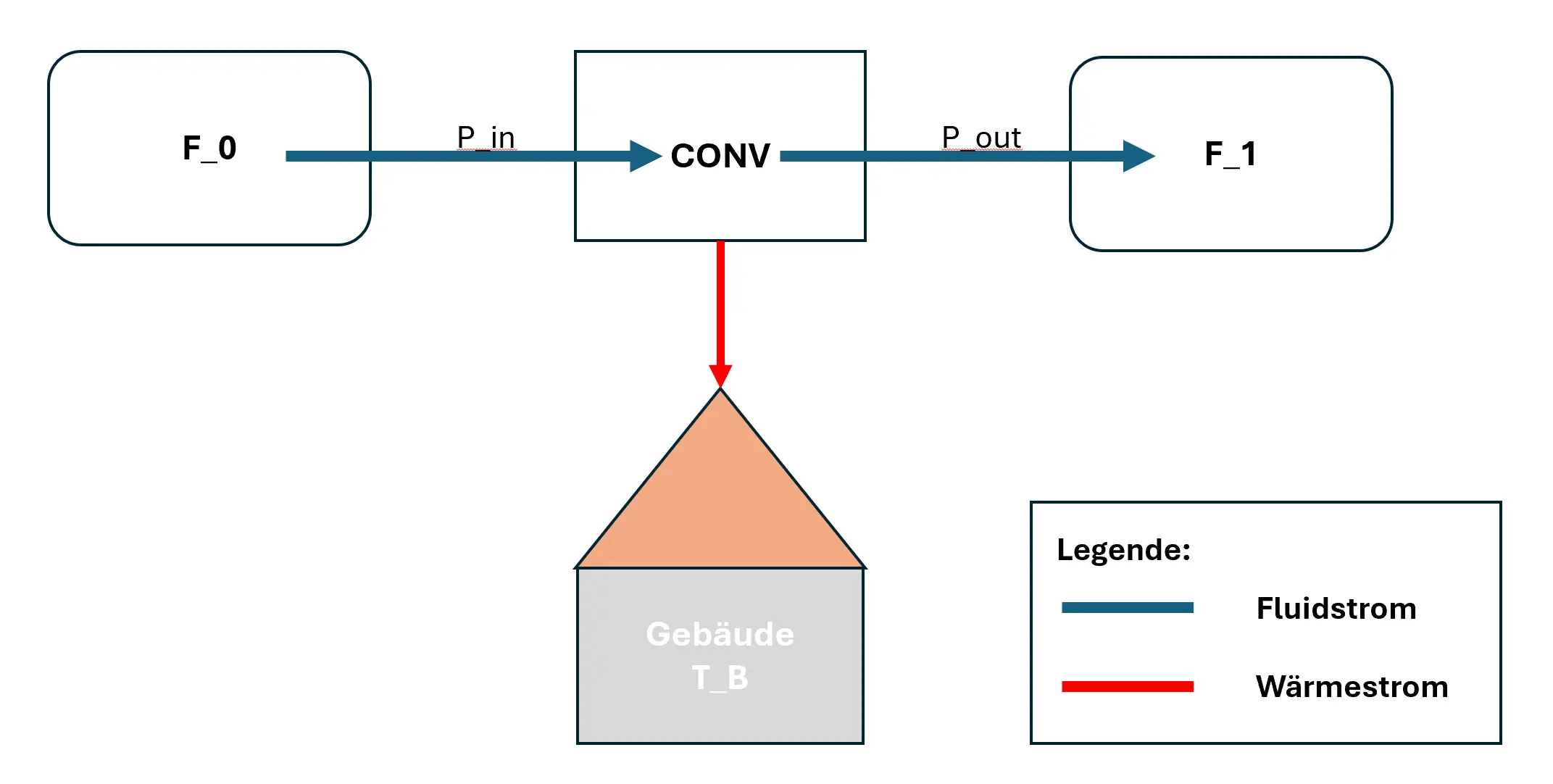 Schematische Darstellung einer Wärmeübertragung mit Fluid- und Wärmestrom zu einem Gebäude