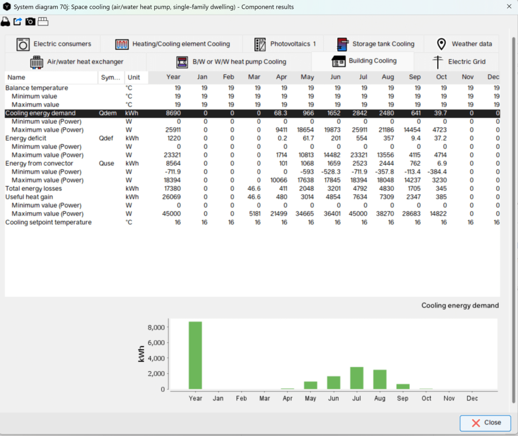 Polysun results displaying cooling energy demand for a single-family home, showing monthly data and an annual summary