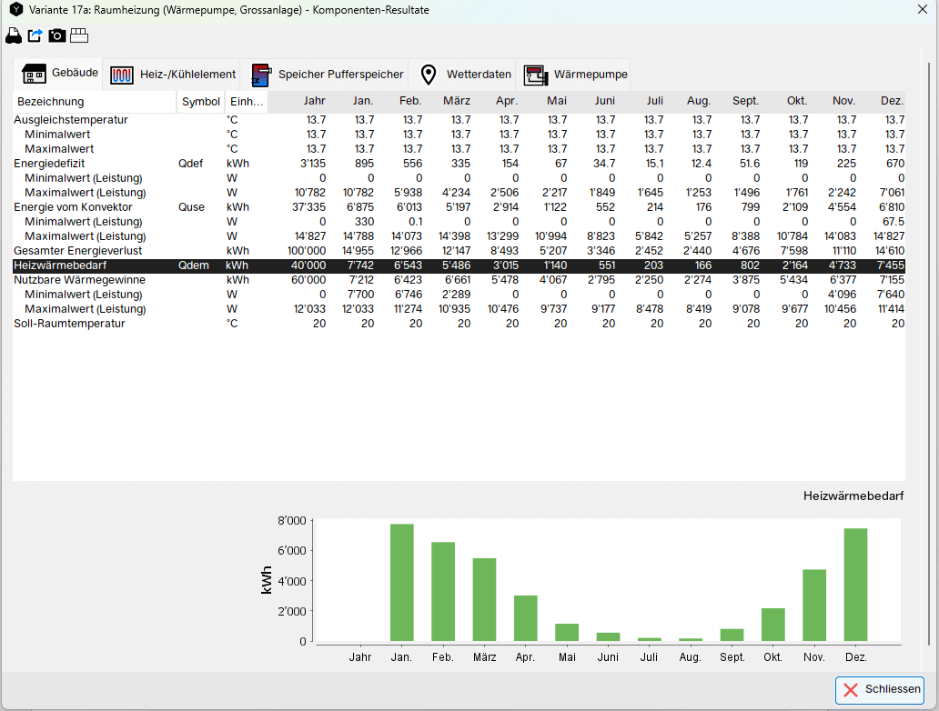 Diagramm des Heizwärmebedarfs im Jahresverlauf, dargestellt für ein Raumheizungssystem mit Wärmepumpe.