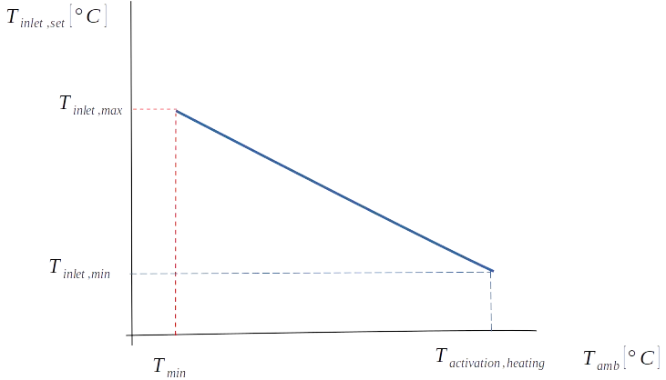 Heizkurve in Polysun