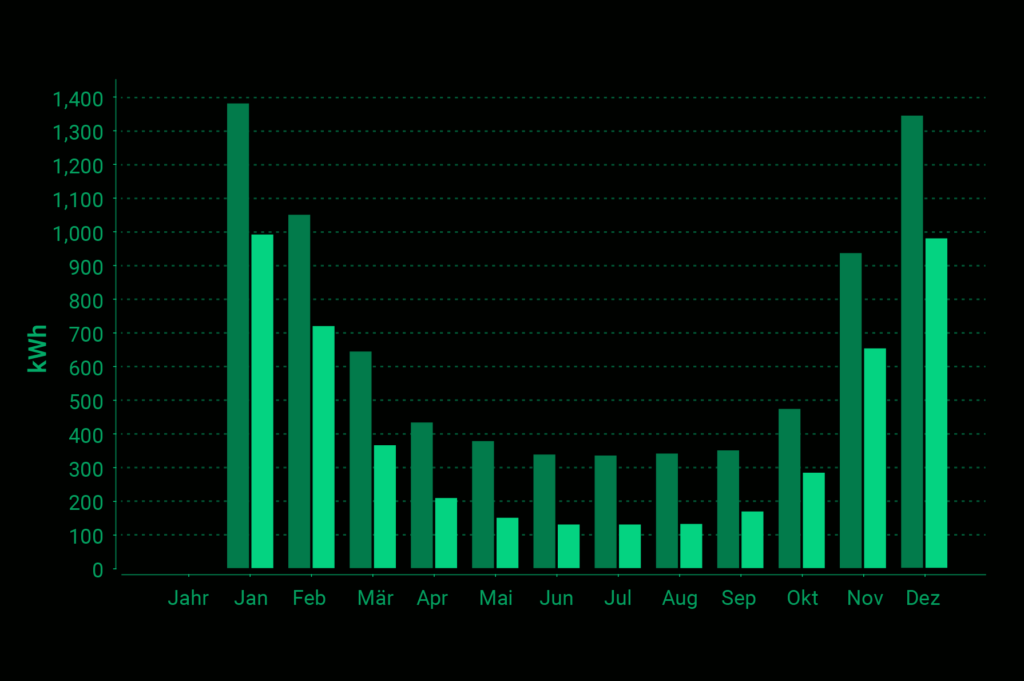 Größe Wärmepumpe: Variantenvergleich und Optimierung