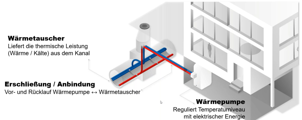 Komponenten eines Wärmepumpensystems mit Abwasserwärmetauscher