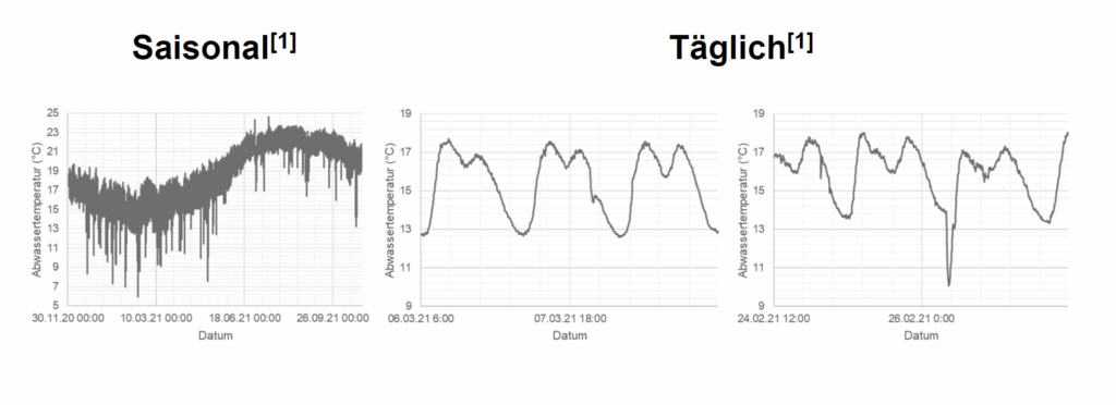 Temperatur des Abwassers zur Gewinnung von Energie mittels Abwasserwärmetauscher. Jahresverlauf, Tagesverlauf