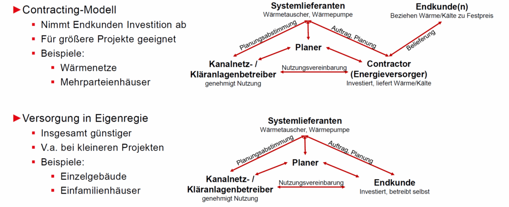 Wärme aus Abwasser: Unterschied und Akteure Wärme-Contracting oder Versorung in Eigenregie