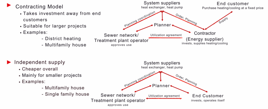 Sewer heat recovery: difference and players Heat contracting or self-directed supply